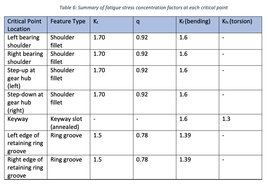 Summary of fatigue stress concentration factors at each critical shaft location
